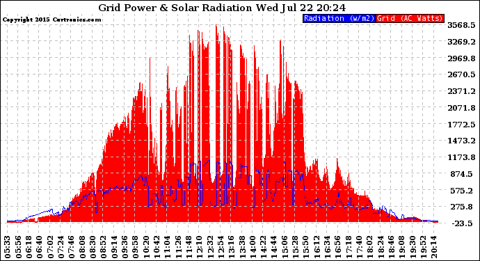 Solar PV/Inverter Performance Grid Power & Solar Radiation