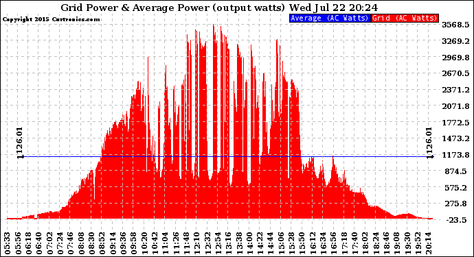 Solar PV/Inverter Performance Inverter Power Output