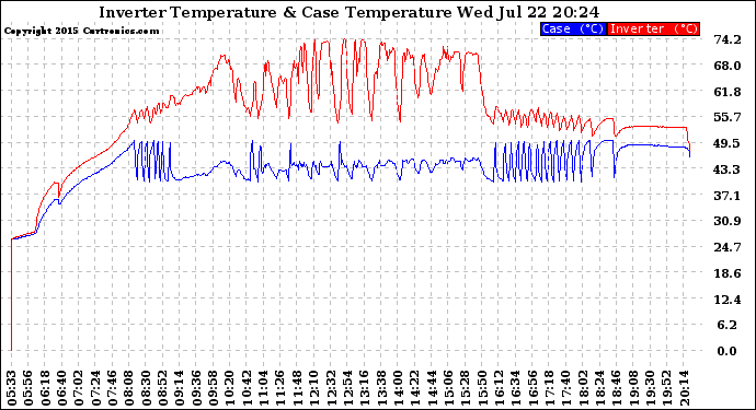 Solar PV/Inverter Performance Inverter Operating Temperature