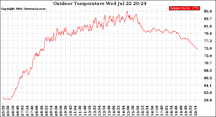 Solar PV/Inverter Performance Outdoor Temperature