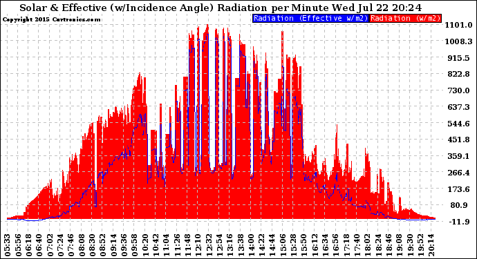 Solar PV/Inverter Performance Solar Radiation & Effective Solar Radiation per Minute