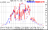 Solar PV/Inverter Performance Photovoltaic Panel Current Output