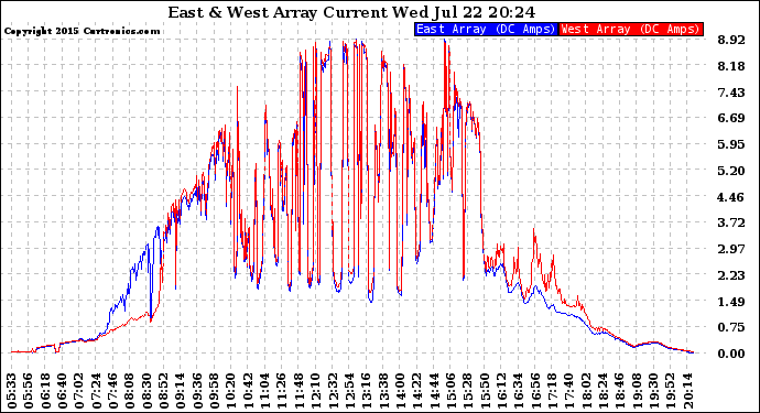 Solar PV/Inverter Performance Photovoltaic Panel Current Output