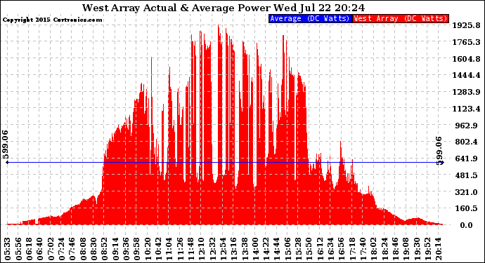 Solar PV/Inverter Performance West Array Actual & Average Power Output