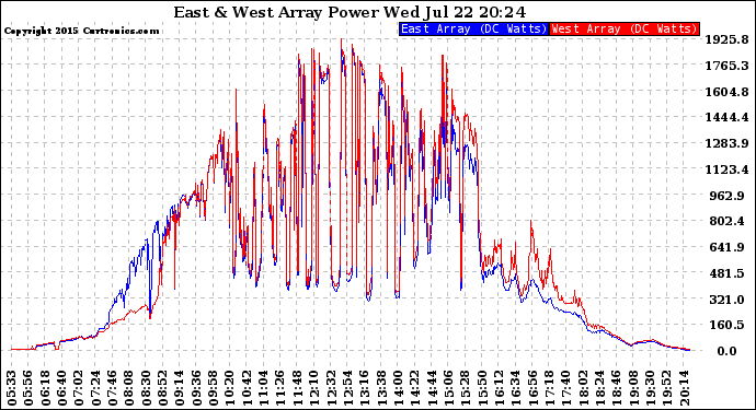 Solar PV/Inverter Performance Photovoltaic Panel Power Output