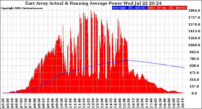 Solar PV/Inverter Performance East Array Actual & Running Average Power Output