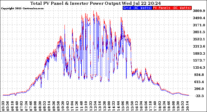 Solar PV/Inverter Performance PV Panel Power Output & Inverter Power Output