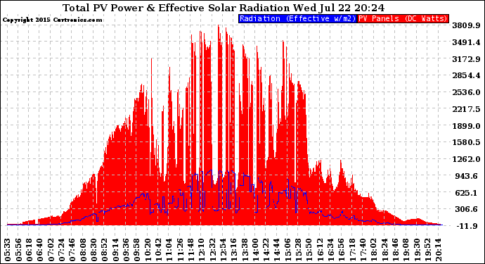 Solar PV/Inverter Performance Total PV Panel Power Output & Effective Solar Radiation