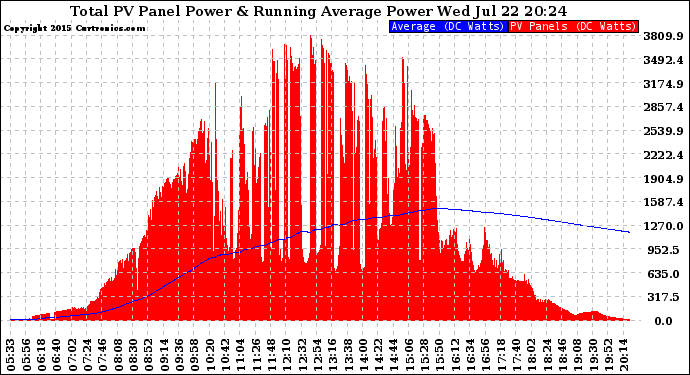 Solar PV/Inverter Performance Total PV Panel & Running Average Power Output