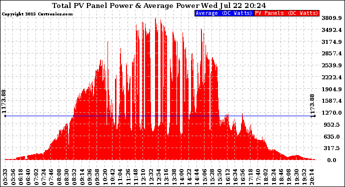 Solar PV/Inverter Performance Total PV Panel Power Output