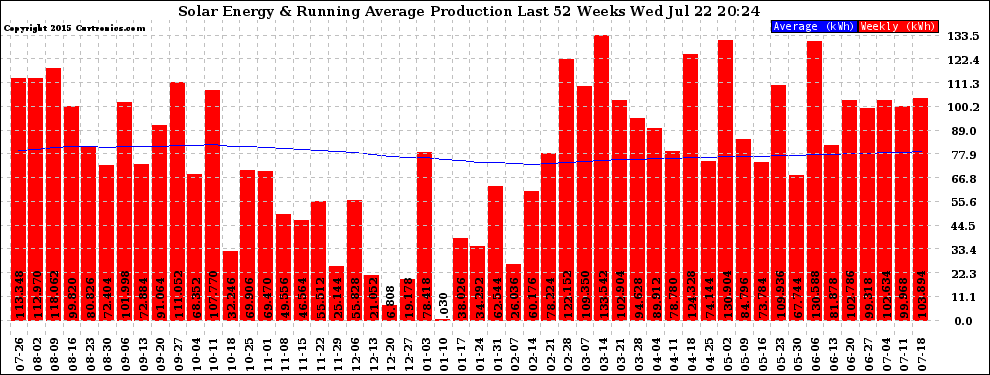 Solar PV/Inverter Performance Weekly Solar Energy Production Running Average Last 52 Weeks