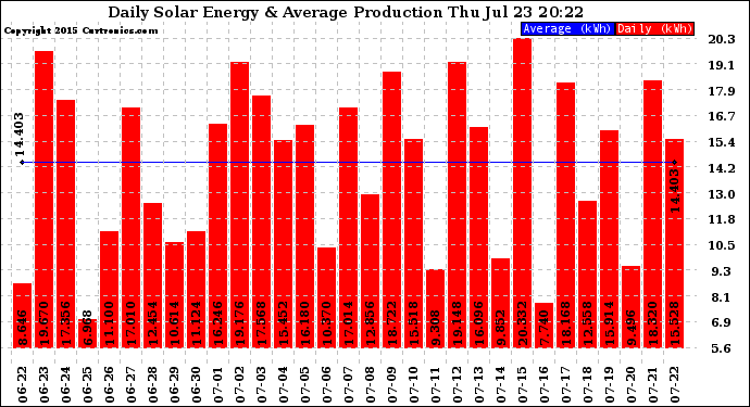 Solar PV/Inverter Performance Daily Solar Energy Production