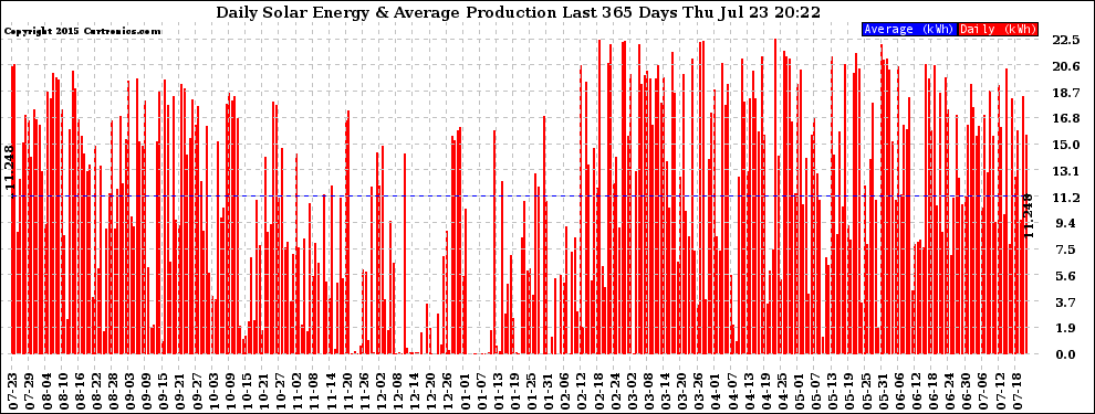 Solar PV/Inverter Performance Daily Solar Energy Production Last 365 Days