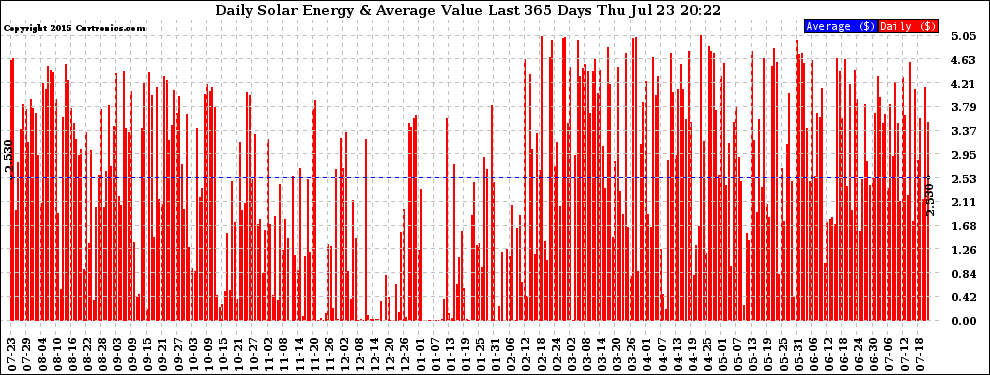 Solar PV/Inverter Performance Daily Solar Energy Production Value Last 365 Days