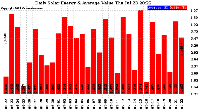 Solar PV/Inverter Performance Daily Solar Energy Production Value