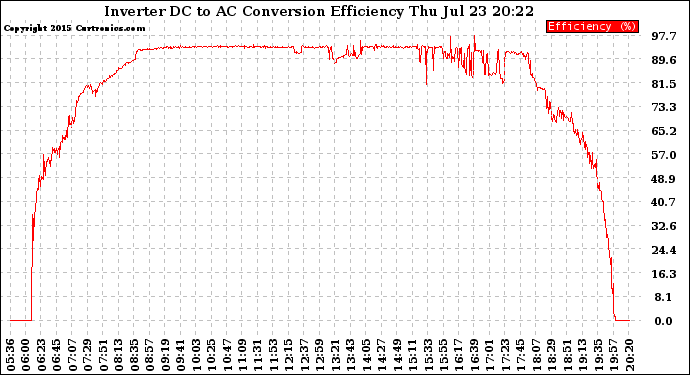 Solar PV/Inverter Performance Inverter DC to AC Conversion Efficiency