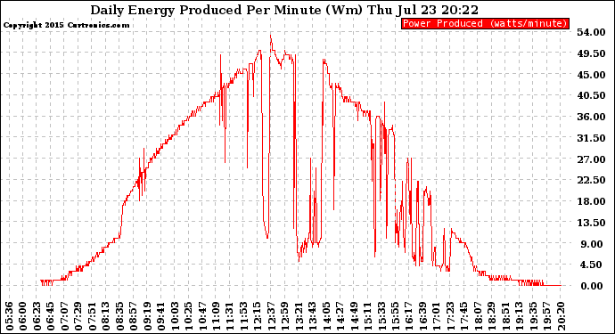 Solar PV/Inverter Performance Daily Energy Production Per Minute