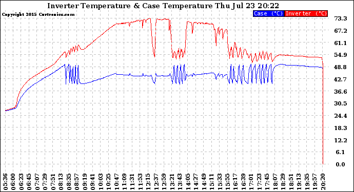 Solar PV/Inverter Performance Inverter Operating Temperature