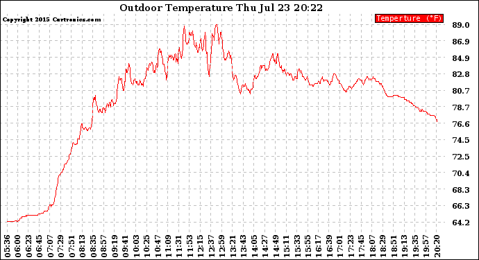 Solar PV/Inverter Performance Outdoor Temperature