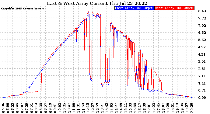 Solar PV/Inverter Performance Photovoltaic Panel Current Output