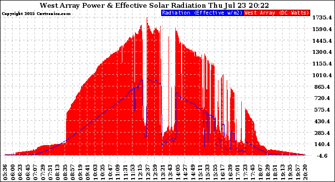 Solar PV/Inverter Performance West Array Power Output & Effective Solar Radiation