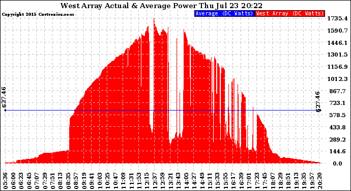 Solar PV/Inverter Performance West Array Actual & Average Power Output