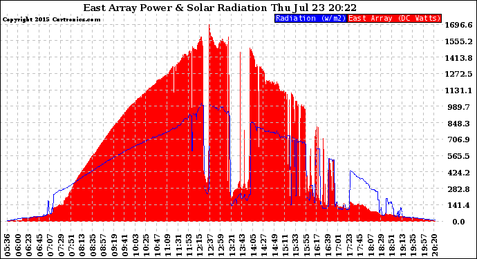 Solar PV/Inverter Performance East Array Power Output & Solar Radiation