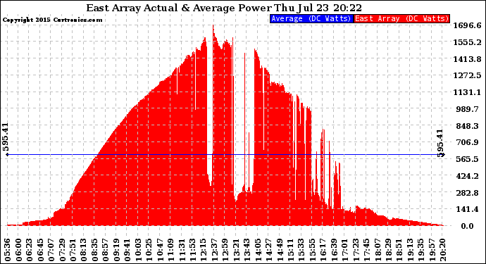 Solar PV/Inverter Performance East Array Actual & Average Power Output