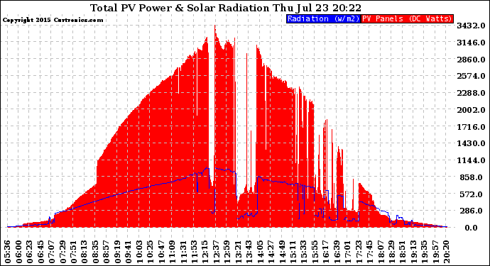 Solar PV/Inverter Performance Total PV Panel Power Output & Solar Radiation