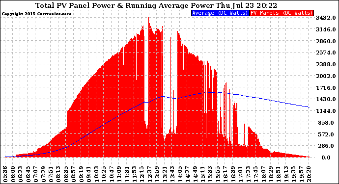 Solar PV/Inverter Performance Total PV Panel & Running Average Power Output