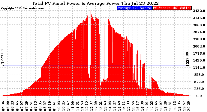 Solar PV/Inverter Performance Total PV Panel Power Output