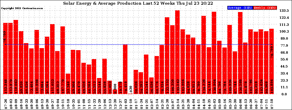 Solar PV/Inverter Performance Weekly Solar Energy Production Last 52 Weeks