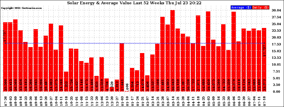 Solar PV/Inverter Performance Weekly Solar Energy Production Value Last 52 Weeks