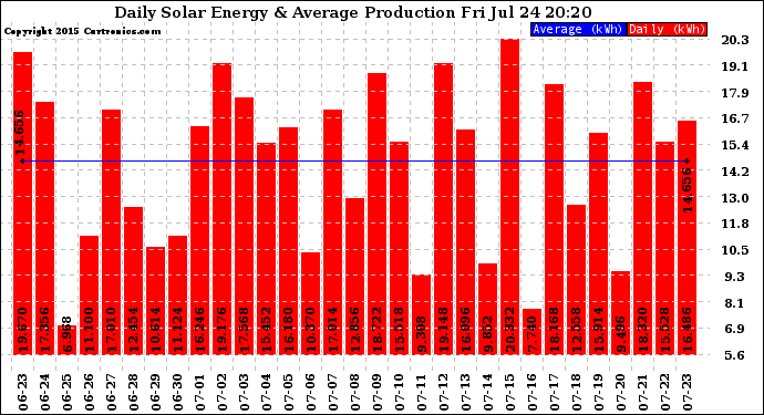 Solar PV/Inverter Performance Daily Solar Energy Production