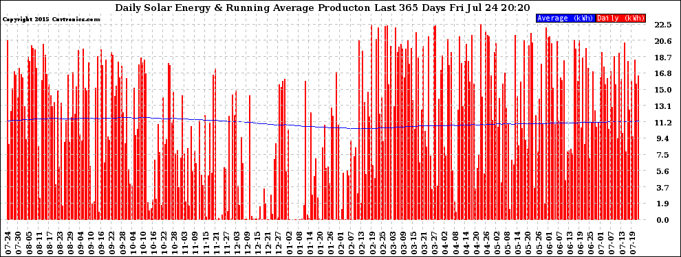 Solar PV/Inverter Performance Daily Solar Energy Production Running Average Last 365 Days