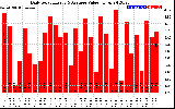 Solar PV/Inverter Performance Daily Solar Energy Production Value