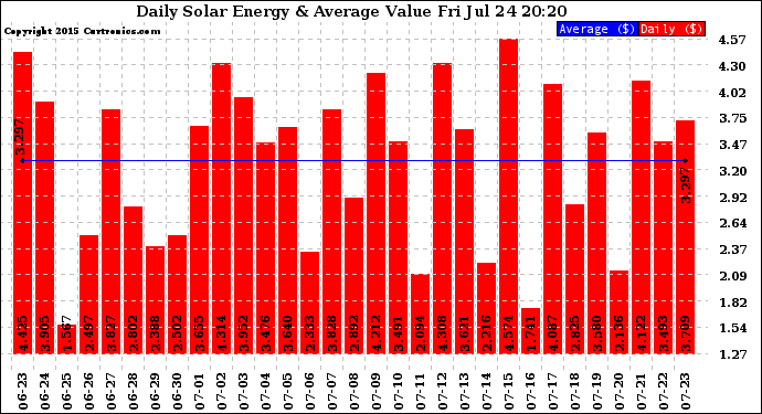 Solar PV/Inverter Performance Daily Solar Energy Production Value