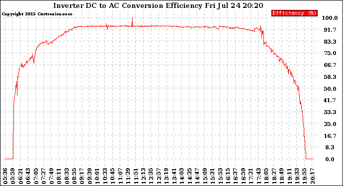 Solar PV/Inverter Performance Inverter DC to AC Conversion Efficiency