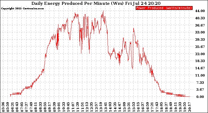 Solar PV/Inverter Performance Daily Energy Production Per Minute