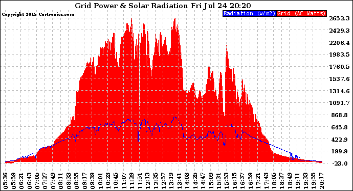 Solar PV/Inverter Performance Grid Power & Solar Radiation