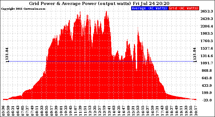 Solar PV/Inverter Performance Inverter Power Output