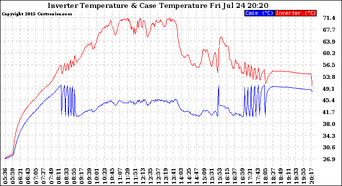 Solar PV/Inverter Performance Inverter Operating Temperature