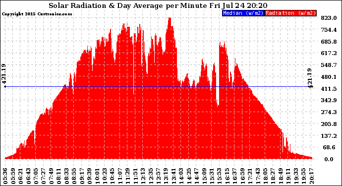 Solar PV/Inverter Performance Solar Radiation & Day Average per Minute