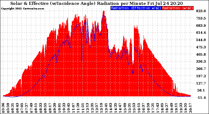 Solar PV/Inverter Performance Solar Radiation & Effective Solar Radiation per Minute