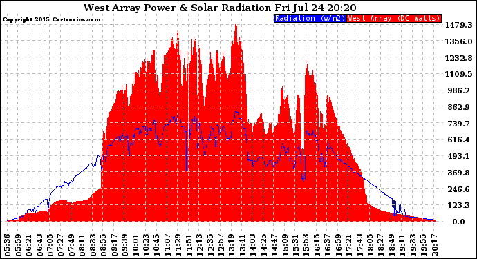 Solar PV/Inverter Performance West Array Power Output & Solar Radiation