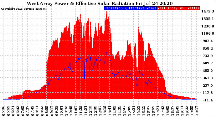 Solar PV/Inverter Performance West Array Power Output & Effective Solar Radiation