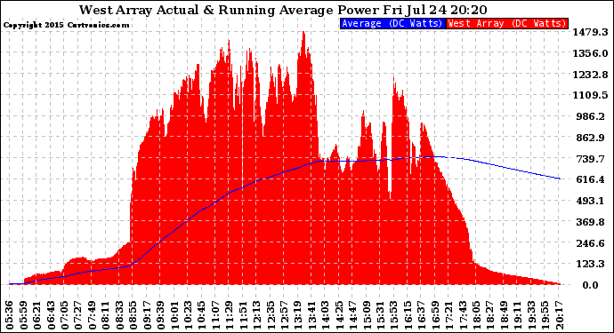 Solar PV/Inverter Performance West Array Actual & Running Average Power Output