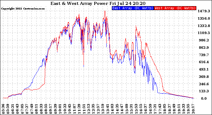 Solar PV/Inverter Performance Photovoltaic Panel Power Output