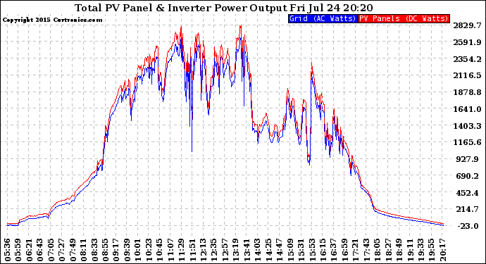 Solar PV/Inverter Performance PV Panel Power Output & Inverter Power Output