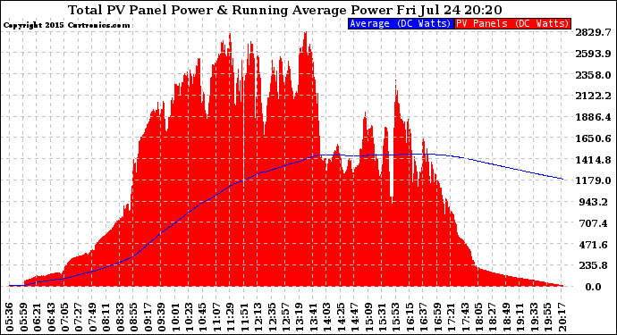 Solar PV/Inverter Performance Total PV Panel & Running Average Power Output